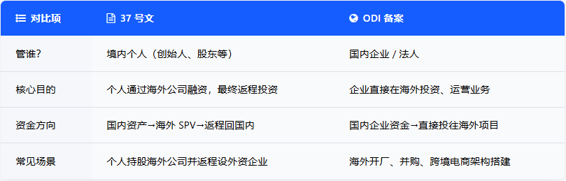 odi和37号文.png