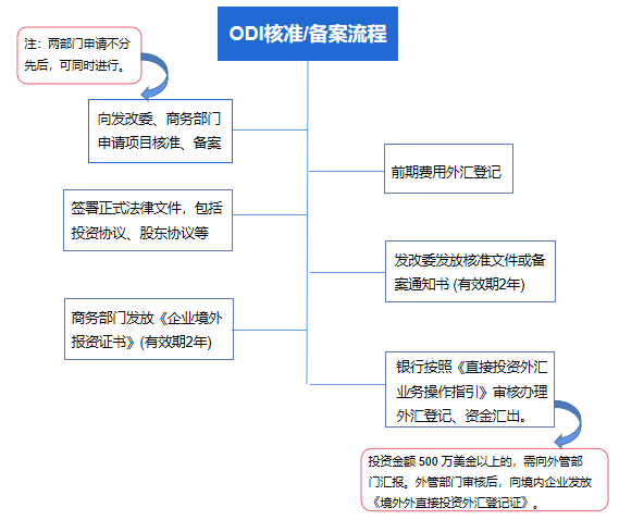 ODI备案.png