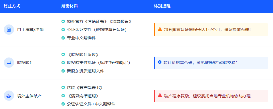 922ODI注销.png